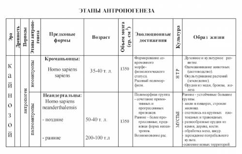 Этапы антропогенеза: 1) название этапа 2)возраст 3)морфологические особенности 4)социальные особенно