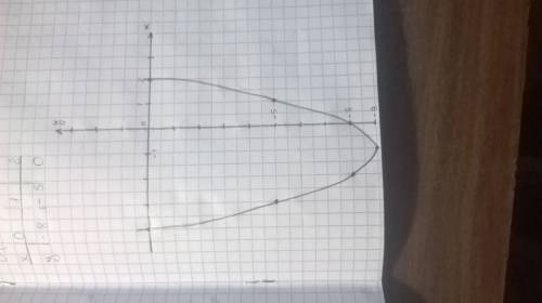 Построить график функций у=х в квадрате+2х-8