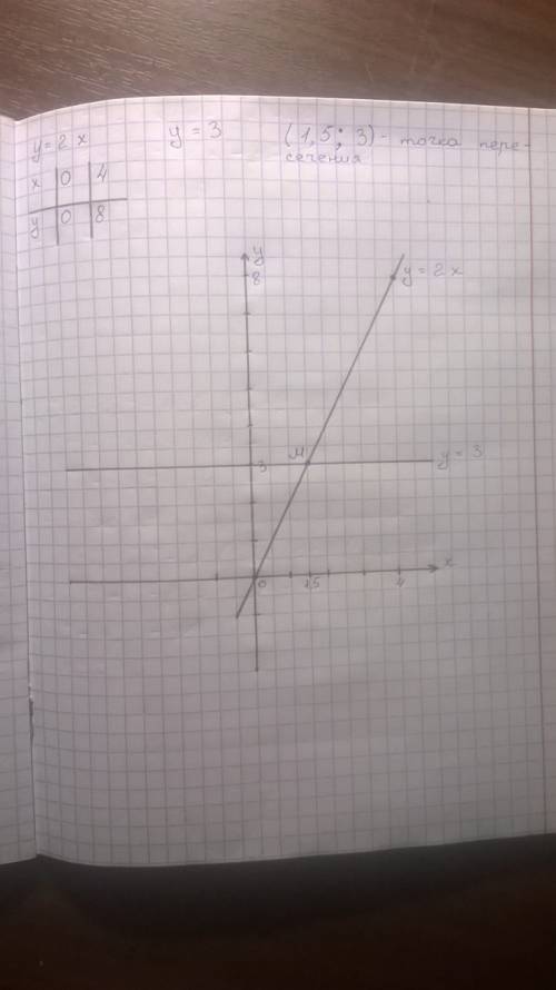 Построить графики функции и найти координаты точек их пересечения y=2x и y=3