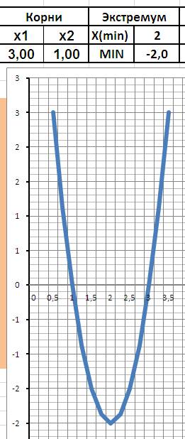 Постройте график функции: у=-х^2+6х-5 и еще один; у=2х^2-8х+6 найти по графику: а) точки пересечения