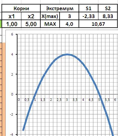 Постройте график функции: у=-х^2+6х-5 и еще один; у=2х^2-8х+6 найти по графику: а) точки пересечения