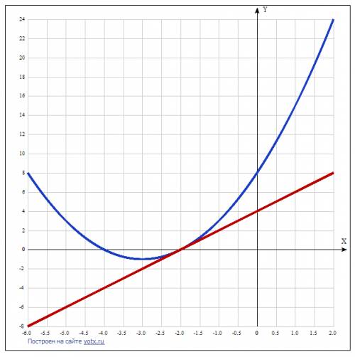 Y=x^2+6x+8 x нулевой = -2 составить уравнение касательной