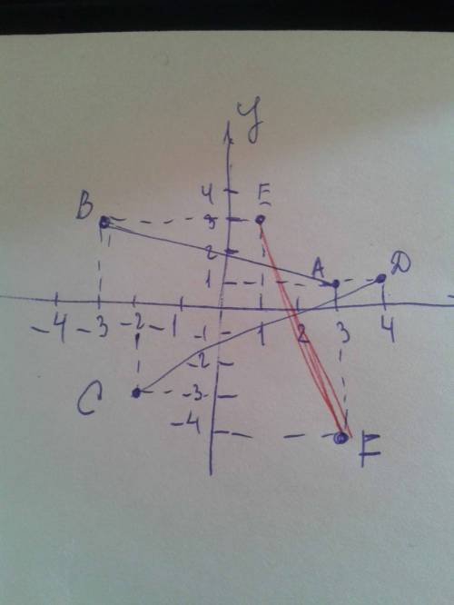 Постройте отрезки ав, сd и ef,если их концы имеют координаты а(3; 1) , в(-3; 3); с(-2; -3) , d(4; -1