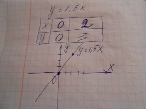 7класс.функция у=кх. построить график функции у=1.5х 34 !