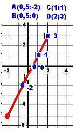 На координатной плоскости начертите прямую проходящую через точки а (2: 3)и в(-2: -5).отметьте на эт