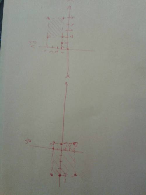 На координатной плоскости закрасьте множество точек (x; y), координаты которых удовлетвopяют нeрaвeн