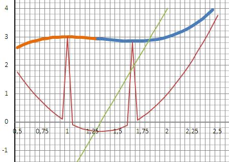 Найти промежутки функции возрастания и убывания у=х^3-4х^2+5х-1