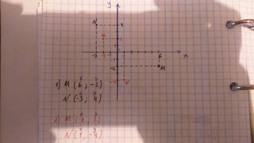 На координатной плоскости отметьте точки: 1)m (6; -2); n (-3; 4) 2) m(-2; 2) n (1; -4)