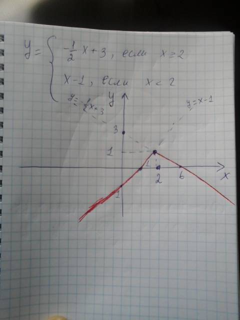 Постройте график функции : y={-1/2x+3,если х> =2 {x-1,если х< 2