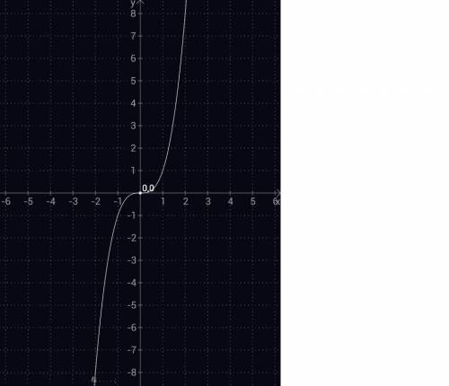 Сделать . известно, что кубический объем у = х3 , куб длину ребра x.сделай таблицу этой функции ( бе