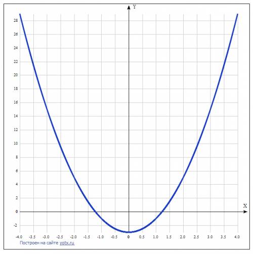 1)разложите квадратный трех член на множиетли 5x^2+6x-11=0 2)постройте график функции а)у=2x^2-3 b)y