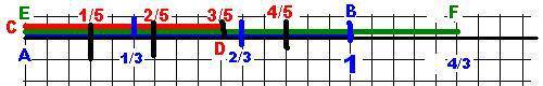 Начертить отрезоеab, а затем отрезки cd = 3\5ab и ef=4\3ab