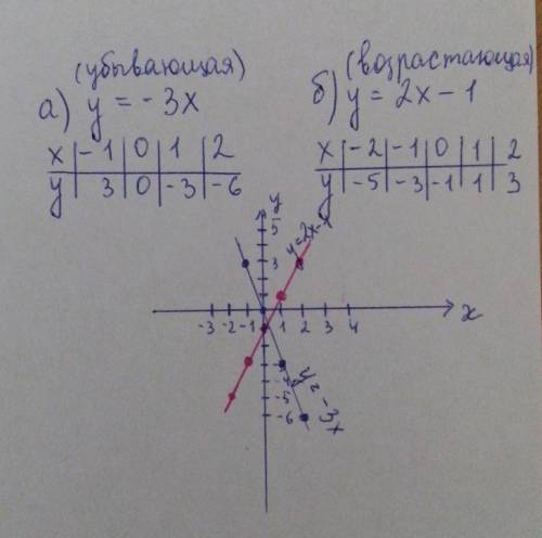 Постройте график функции а)у=-3х; б)у=2х-1 является ли функция возрастающей (убывающей) на множестве