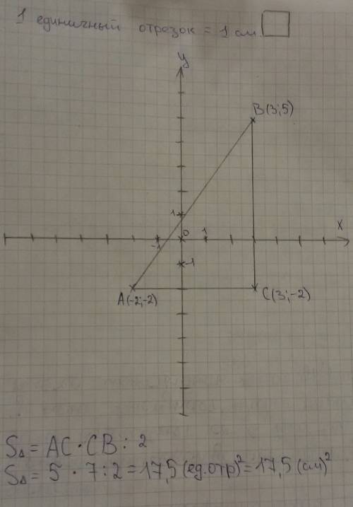 На координатной плоскости постройте треугольник abc по его вершинам: a(-2,-2); b(3; 5)и c(3; -2).най