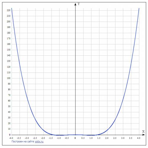 Постройте граффик функции: y=x^4-2x^2