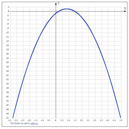 Найдите корни и постройте функцию параболы: игрек равняется минус три икс в квадрате плюс пять икс м