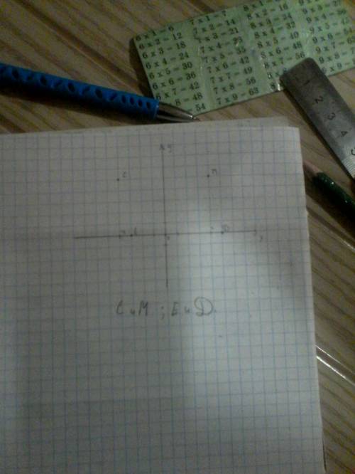 Отмктьте на координатной прямой точке д(5),е(-3),м(4,5),n(-4,5) и с(-1). какие из отмечиных точек им