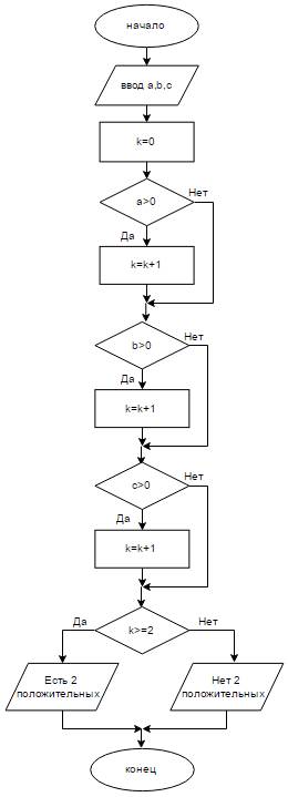 Проверить: имеются ли среди трех целых чисел два положительных значения блок-схема нужна