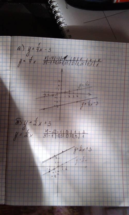 Составте таблицу со значениями, соответствуюшими функциями, заданными формулами, и постройте график.