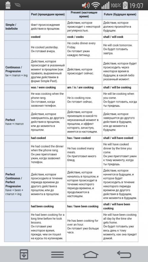 Таблица с тремя simple временами,тремя continuous и одним perfect временами.указать,как построить,ка