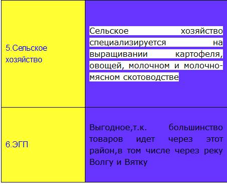 Вятский район и центрально-черноземский район таблица: а) отрасли промышленности б) основные центры