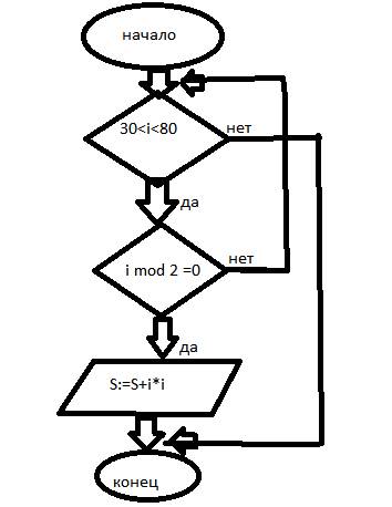 Составьте блок-схему и программу для нахождения суммы квадратов всех нечетных чисел в интервале от 3
