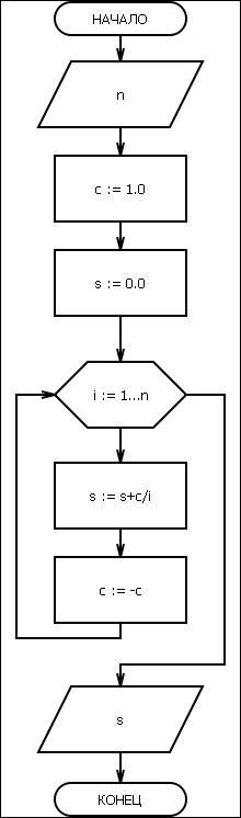 Вычислить сумму 1-1/2+1/)^n+1*1/n условный оператор и операцию возведение в степень не использовать.