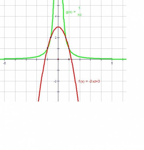 2х в квадрате + y=3 x в квадрате* y-1=0 (это система) (50 )