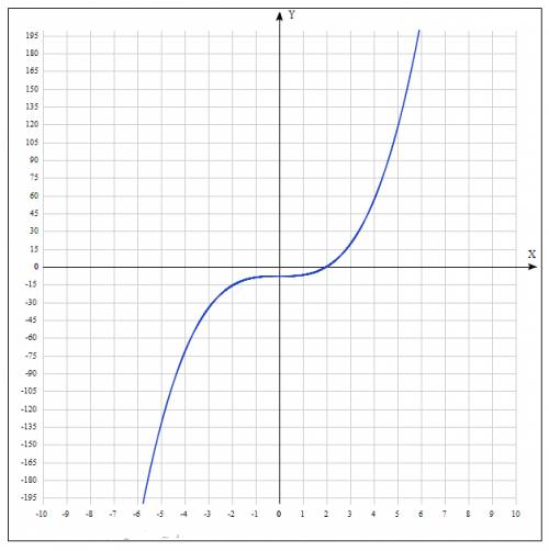 Исследовать ф-цию и посторить график y=x^3-8(то есть игрик ровно икс в 3й степени минус 8) расписать