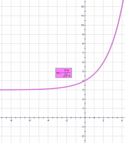 Найти область значений ф-ии: y=3^(x)-9/√(3^x)-3. в числителе: 3 в сепени (x) минус 9 в знаменателе: