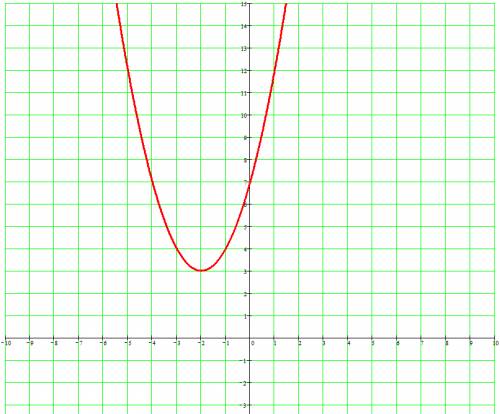 Не могу ужасное )) построить график y=m, 3 общие точки y=x( в квадрате)-|4х+7|