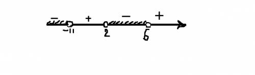 (x-2)(x-6)(x+11)< 0 решить методом интервалов