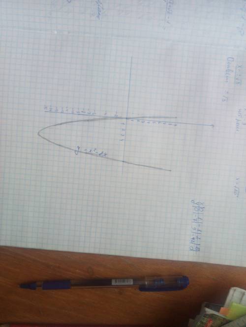 Постройте пож график функции y=x^2 -8x