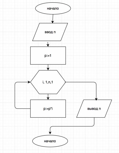 Разработать блок схему и программу нахождения произведения натурального ряда чисел до числа n включи