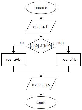 Составить алгоритм вычисления суммы двух чисел,если они оба отрицательные,в противном случае вычисле