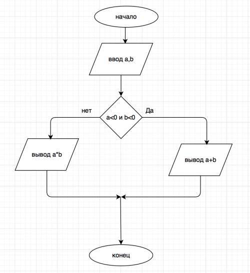 Составить алгоритм вычисления суммы двух чисел,если они оба отрицательные,в противном случае вычисле