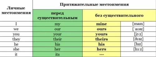 Чем отличается: my -mine. his- his. her - hers. it-its- its. our-ours. your- yours. their - theirs и