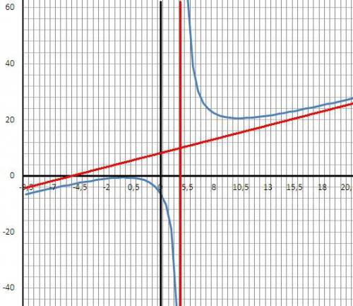 Провести полное исследование функции y=(x^2+3)/(x-5) и построить ее график.