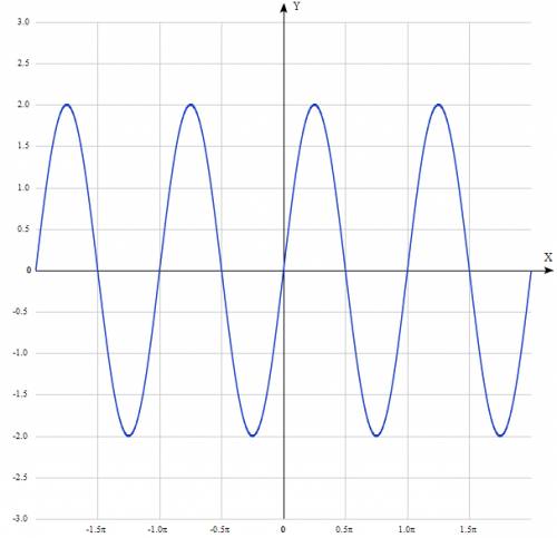 Построить график функции y=2cos(2x-пи/2)