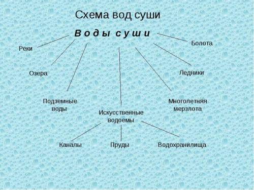 Составьте схему: состав гидросферы заранее