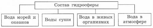 Составьте схему: состав гидросферы заранее