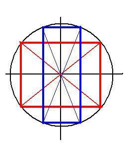 Сколько существует прямоугольников со сторонами, параллельными осям координат, таких что круг радиус