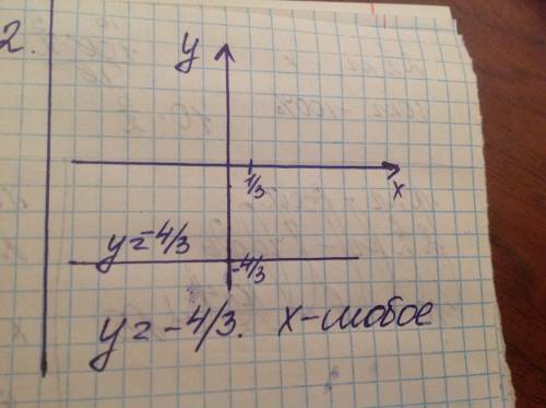 Сделать решение и график построить, нужно, y= -4/3