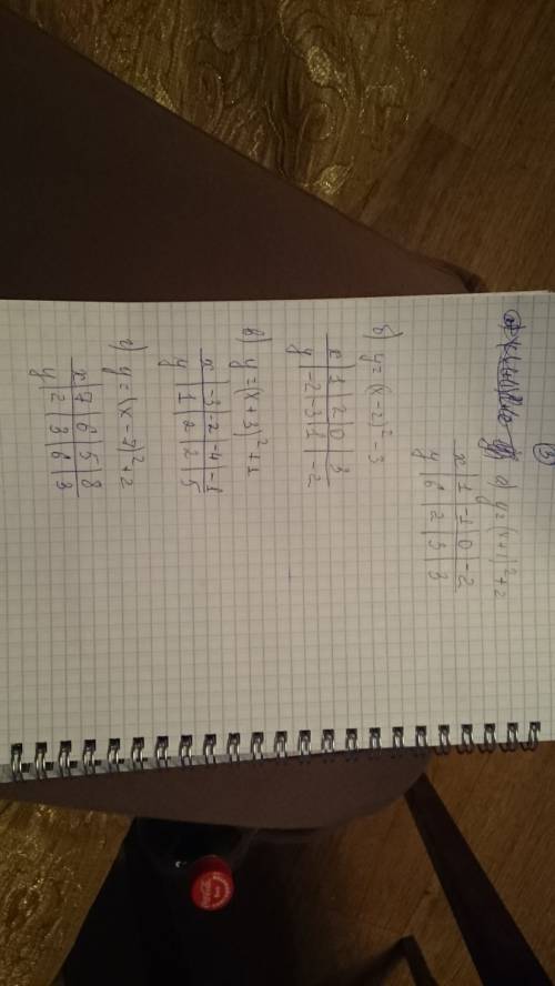 Постройте график функции: а)y=(x+1)в квадрате-2 б)y=-(x+3)в квадрате+1 в)y=-(x-4)в квадрате+3 г)y=(x