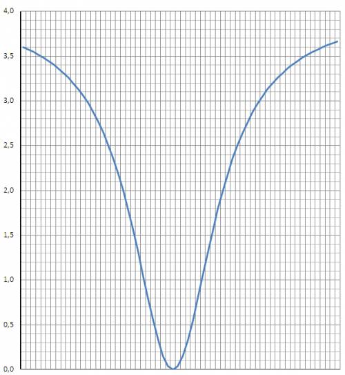 (4x^2)/(x^2+1) исследовать функцию по схеме исследование функции. можно с подробным решением