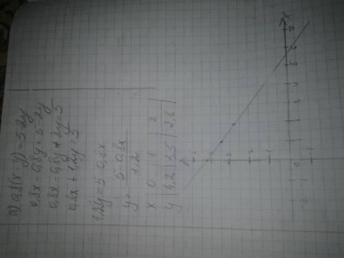 Начертите график уравнения : а) 0,8(х-у)=5-2у б) (2х-у)+(2х+у)=12 30