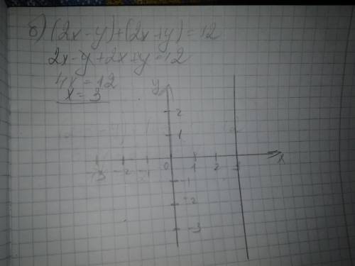 Начертите график уравнения : а) 0,8(х-у)=5-2у б) (2х-у)+(2х+у)=12 30