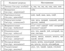 Проверь свою интуицию.зная ,что местоимения могут заменять слова,найди и выпиши другое местоимение (