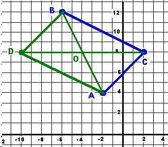 Точки a(-2; 4) b(-6; 12)и c (2; 8) являются вершинами парралелограмма abcd. найти координаты точки п