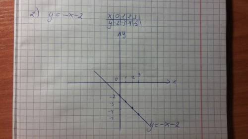 Постройте график функции: 1) y = x −1 −2; 2) y = − x −2.